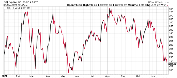 Square is what I call a forever stock.