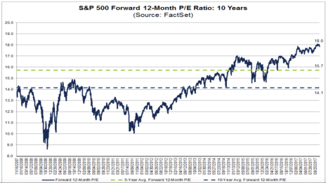 Q3 earnings season has helped extend the rally, but valuations on a forward PE basis are at decade highs.