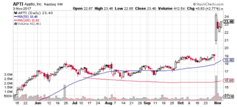 Apptio (APTI) is one of three small-cap cloud software stocks that gapped up on earnings.