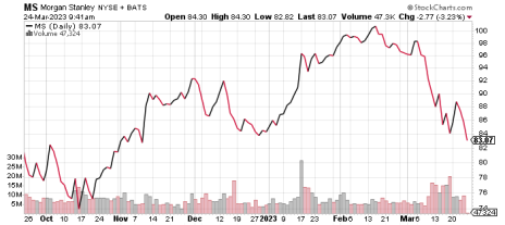 Big Bank Morgan Stanley (MS) chart 3-24-23.png