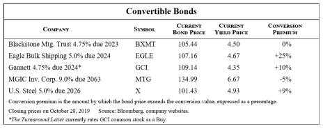 november-2019-tl-convertible-bond-chart.png
