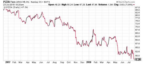 Papa John's stock has been in a downward spiral for 18 months.