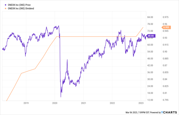 OKE Chart