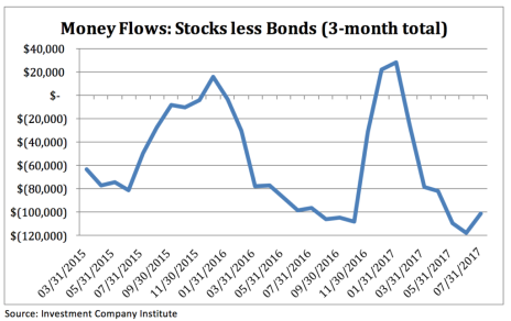 stock-bond-money-flows-1024x644.png