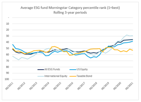 Average ESG fund graph