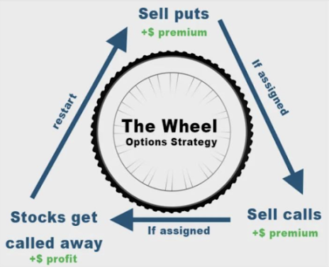 Options strategy wheel 