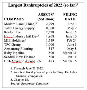 Largest bankruptcies_ctl_20220629