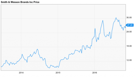 Smith & Wesson stock has been trending well in recent years.