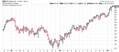 D.R. Horton (DHI) is one of several housing stocks making a big move.