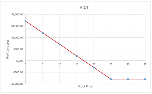 A profit and loss graph of my Bitcoin options trade.
