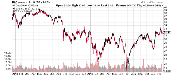 Invesco (IVZ) is an undervalued financial stock ready for a major breakout.