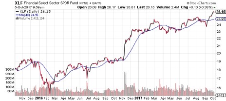A recent breakout in financial stocks is one of the most important stock market trends I see today.