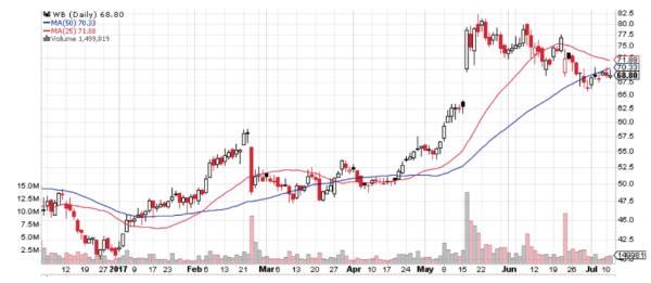 This chart shows why Weibo (WB) is one of the best emerging market stocks going.