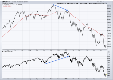 Part of your market rules should include looking at this NYSE Advance-Decline line.
