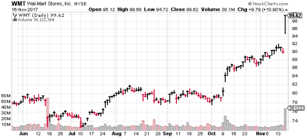 As the chart shows, WMT stock has been on fire of late.