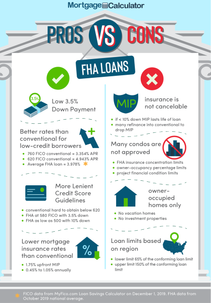 Pros vs. Cons of FHA Loans Chart