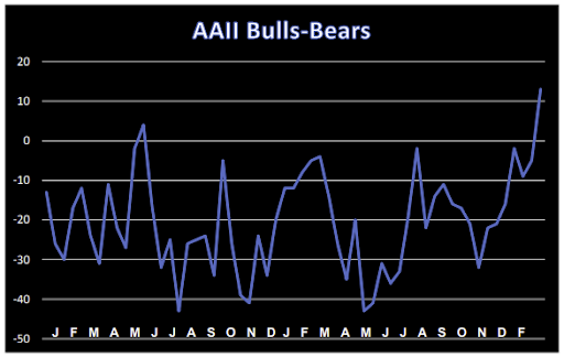 AAII Bulls-Bears Graph