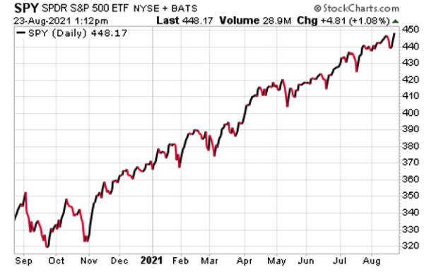 stock-charts-SPY-8-23-21