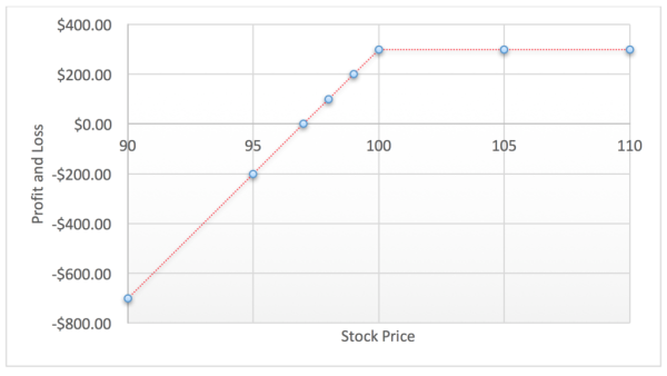 A profit and loss graph for an options trade that seems too good to be true.