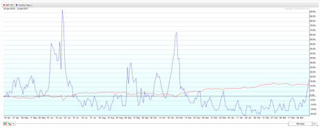This chart shows that market volatility has been muted despite some big spikes in the VIX over the last year.