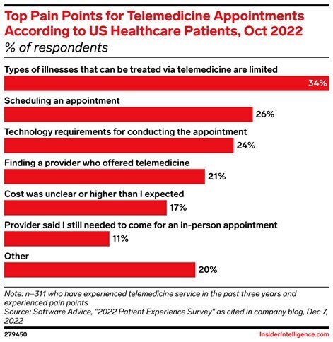 Top Pain Points for Telemedicine Appointments According to US Healthcare Patients, Oct 2022 Graph