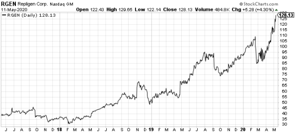 Repligen (RGEN) is one of the best small-cap stocks in my portfolio - even though it's no longer a small-cap stock.