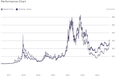 gbtc-bitcoin-nav-discount-chart-10-31-23.png