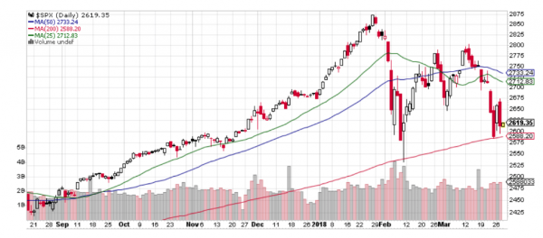 As this chart of the S&P 500 shows, the market correction of the last two months has been quite pronounced.