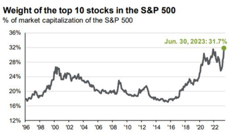 Weight of Top 10 Stocks in the S&P 500 Chart