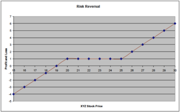cot-bull-risk-reversal.png