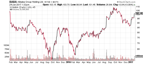 BABA stock has barely budged in the last two years. That makes it a bargain.