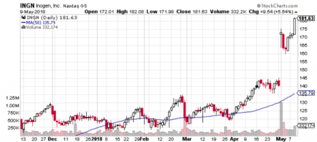 Inogen (INGN) is one of three small-cap medical device stocks that just gapped up on earnings.