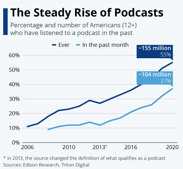 Podcast Market Growth