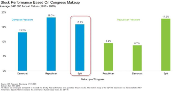 Stock Performance with Split Congress