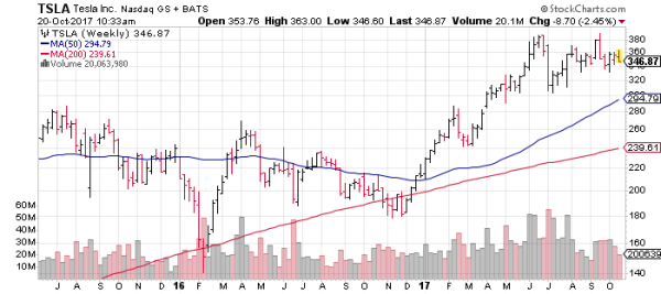 Tesla (TSLA) stock has been trending upward all year, and is setting up a strong base at the moment.