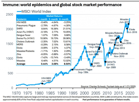 Coronavirus is just the latest epidemic to affect global stock market performance.