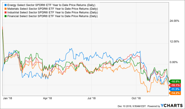 The best year-end investing candidates could come from among these four beaten-down sectors.