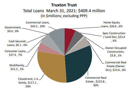 Truxton Loans