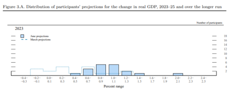summary-of-economic-projections-gdp.png