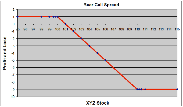 bear call spread
