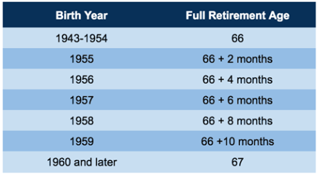 9-24 SS Full Retirement Age.png