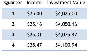 This table demonstrates the power of DRIP plans, with dividends being automatically reinvested.