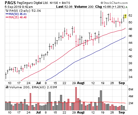 PagSeguro (PAGS) is one of four leading stocks on my watch list right now.