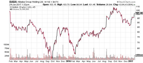 BABA stock has barely budged in the last two years. That makes it a bargain.