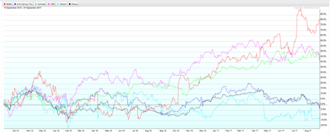 All media stocks have trailed NFLX by a wide margin the last couple years.