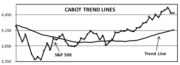 Cabot Trend Lines Chart