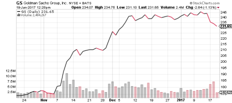 Goldman Sachs stock has been on a tear the last three months.