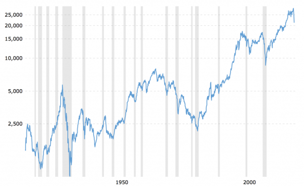 One hundred years of investing history suggest that this coronavirus crash will be a mere blip.