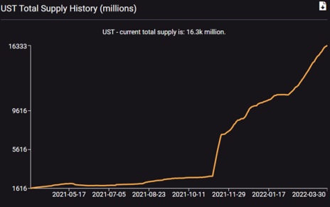 ust-total-supply-3-30-22
