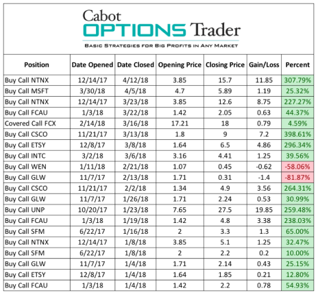 These are the kinds of returns you can achieve by tracking bullish option activity.